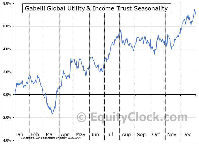 Gabelli Global Utility & Income Trust (AMEX:GLU) Seasonal Chart