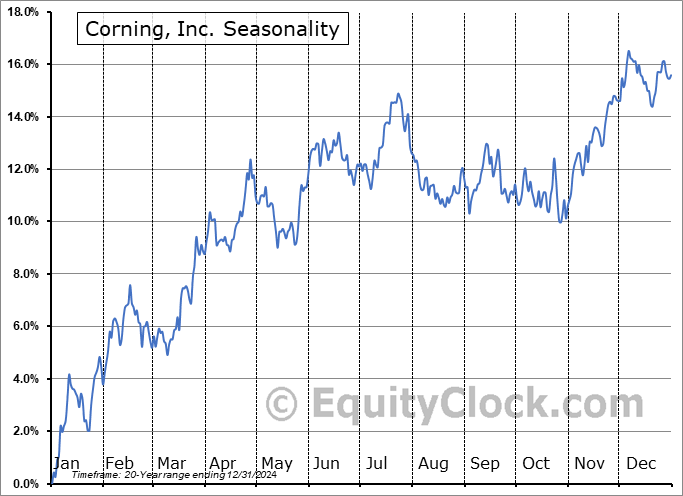Corning, Inc. (NYSE:GLW) Seasonal Chart