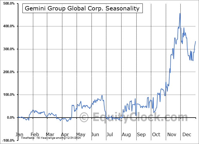 Gemini Group Global Corp. (OTCMKT:GMNI) Seasonal Chart