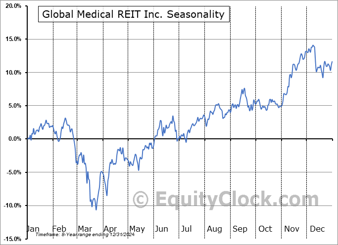 Global Medical REIT Inc. (NYSE:GMRE) Seasonal Chart
