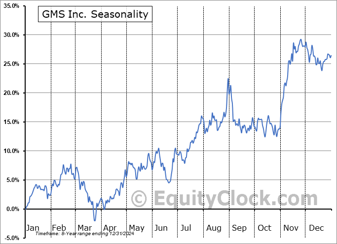 GMS Inc. (NYSE:GMS) Seasonal Chart