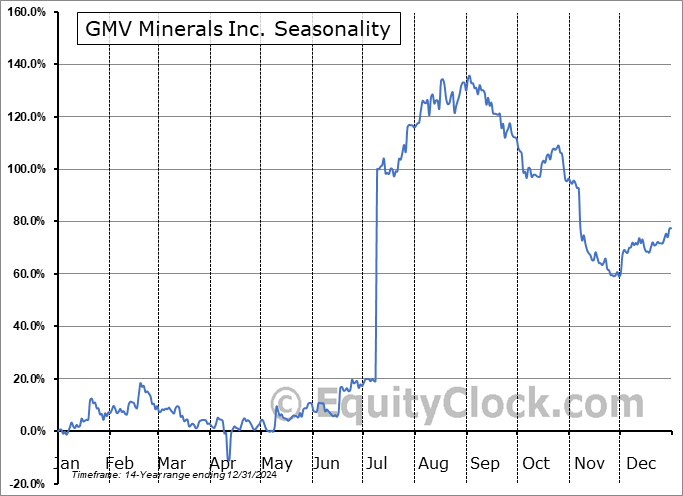GMV Minerals Inc. (OTCMKT:GMVMF) Seasonal Chart