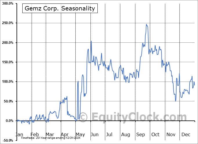 Gemz Corp. (OTCMKT:GMZP) Seasonal Chart
