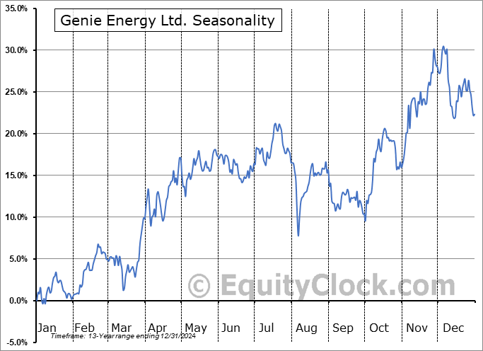 Genie Energy Ltd. (NYSE:GNE) Seasonal Chart