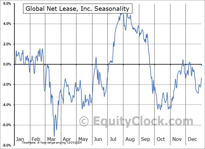 Global Net Lease, Inc. (NYSE:GNL) Seasonal Chart