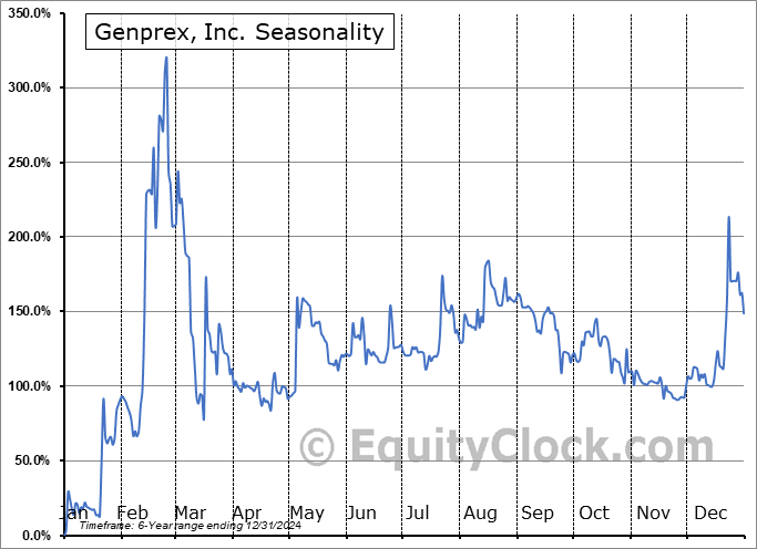 Genprex, Inc. (NASD:GNPX) Seasonal Chart