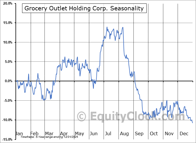 Grocery Outlet Holding Corp. (NASD:GO) Seasonal Chart