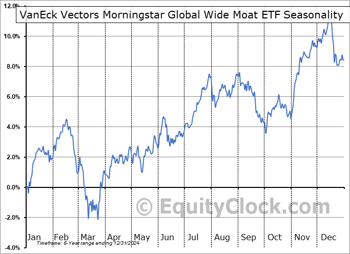 VanEck Vectors Morningstar Global Wide Moat ETF (AMEX:GOAT) Seasonal Chart