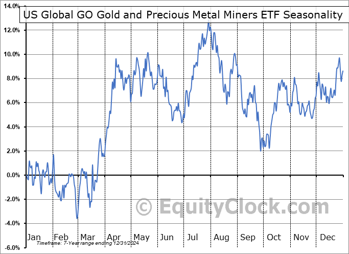 US Global GO Gold and Precious Metal Miners ETF (AMEX:GOAU) Seasonal Chart