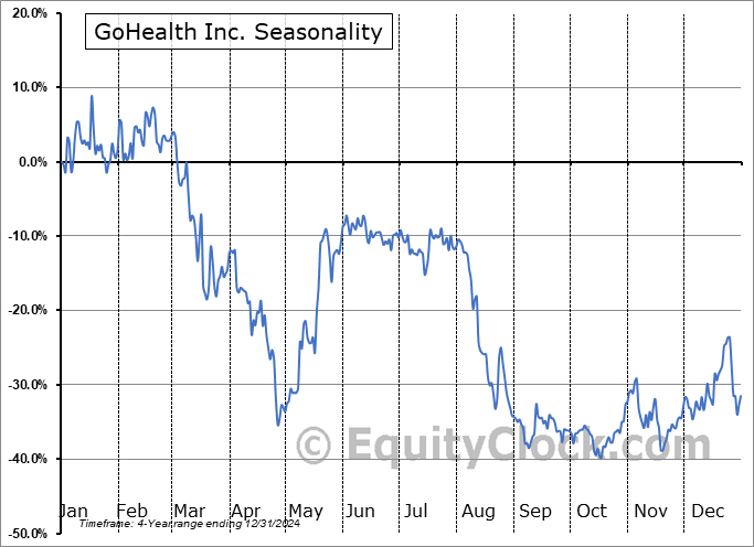 GoHealth Inc. (NASD:GOCO) Seasonal Chart