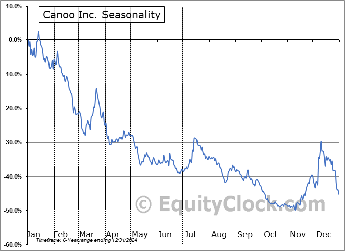 Canoo Inc. (NASD:GOEV) Seasonal Chart