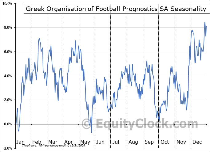 Greek Organisation of Football Prognostics SA (OTCMKT:GOFPY) Seasonal Chart