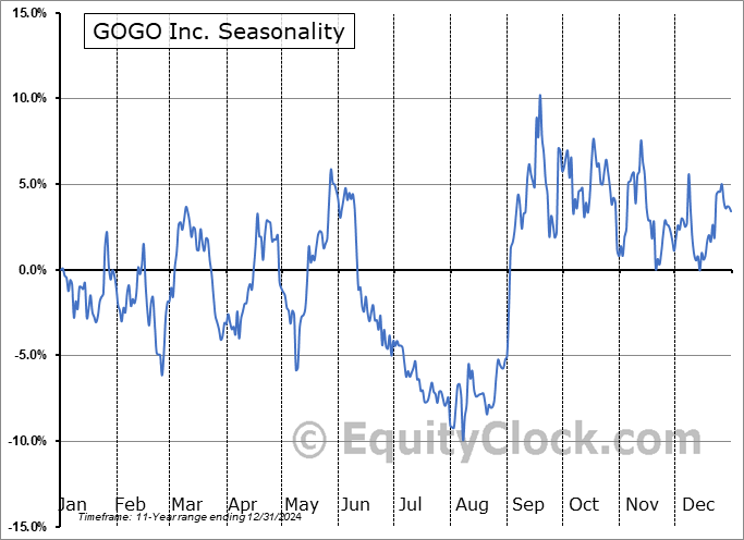 GOGO Inc. (NASD:GOGO) Seasonal Chart