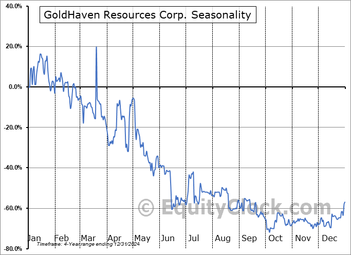GoldHaven Resources Corp. (CSE:GOH.CA) Seasonal Chart
