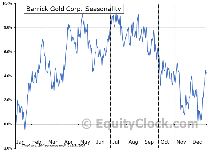 Barrick Gold Corp. (NYSE:GOLD) Seasonal Chart