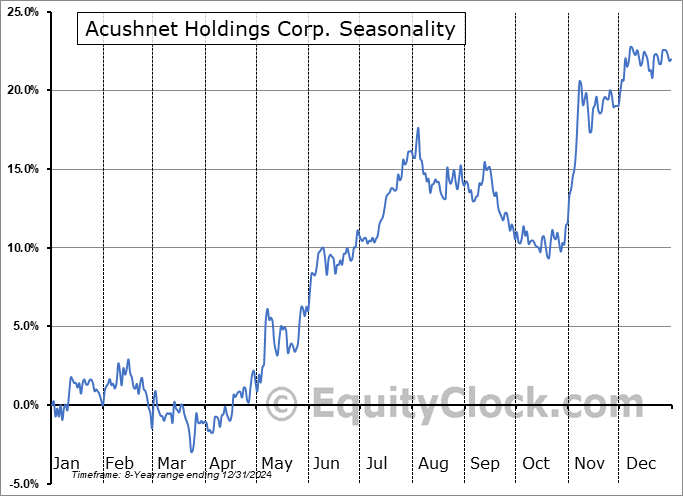 Acushnet Holdings Corp. (NYSE:GOLF) Seasonal Chart