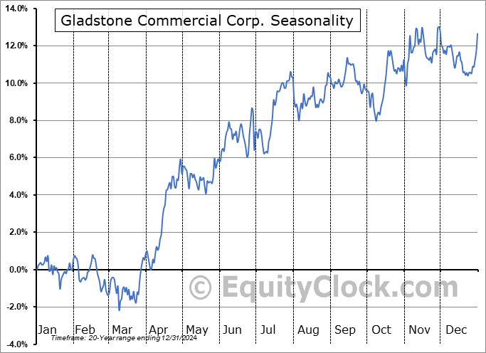 Gladstone Commercial Corp. (NASD:GOOD) Seasonal Chart
