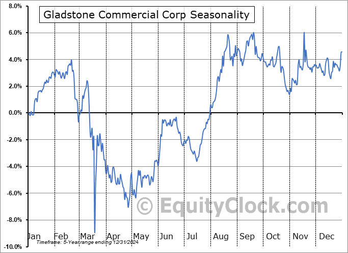 Gladstone Commercial Corp (NASD:GOODN) Seasonal Chart
