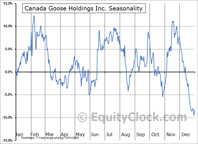 Canada Goose Holdings Inc. (TSE:GOOS.TO) Seasonal Chart