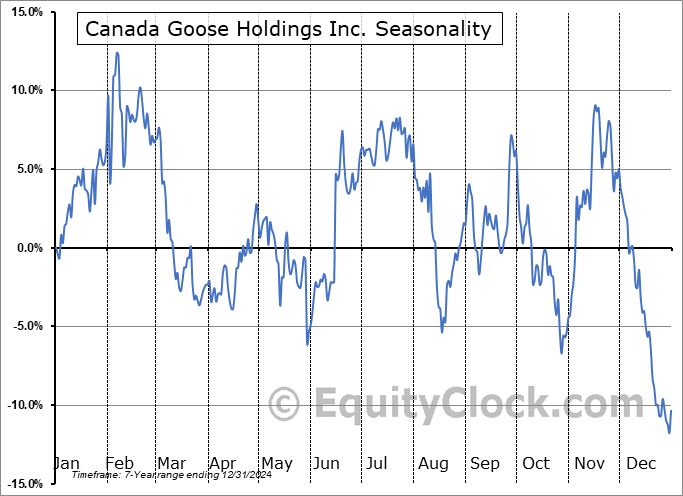 Canada Goose Holdings Inc. (NYSE:GOOS) Seasonal Chart