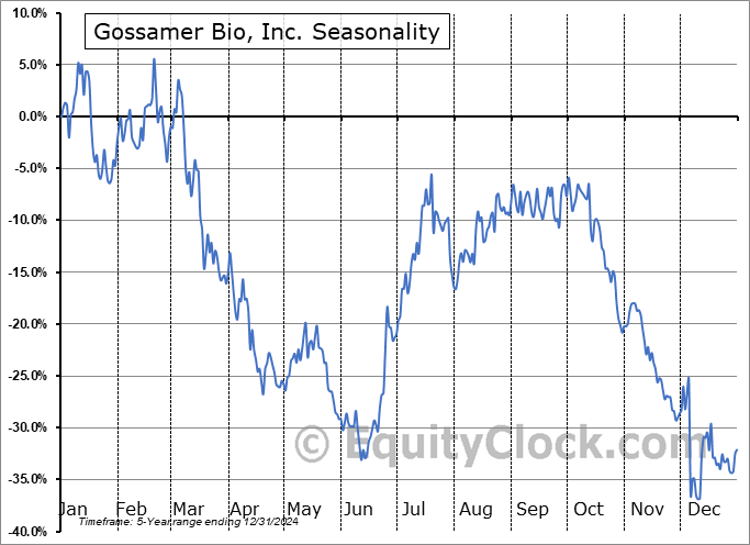 Gossamer Bio, Inc. (NASD:GOSS) Seasonal Chart