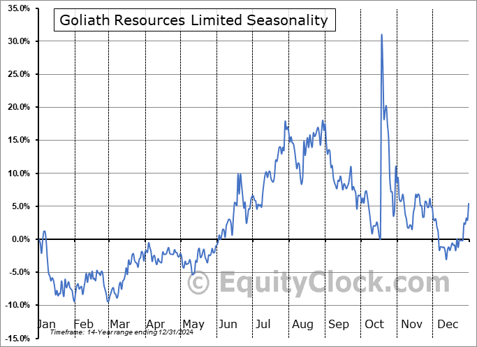 Goliath Resources Limited (TSXV:GOT.V) Seasonal Chart