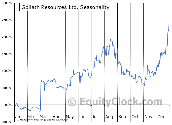 Goliath Resources Ltd. (OTCMKT:GOTRF) Seasonal Chart