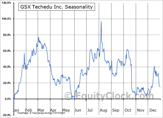 GSX Techedu Inc. (NYSE:GOTU) Seasonal Chart