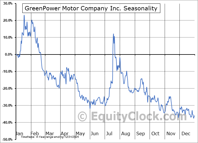 GreenPower Motor Company Inc. (NASD:GP) Seasonal Chart