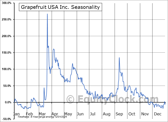 Grapefruit USA Inc. (OTCMKT:GPFT) Seasonal Chart