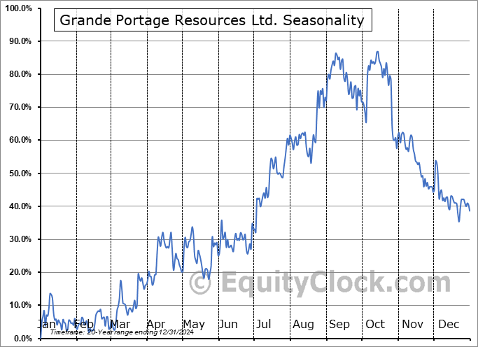 Grande Portage Resources Ltd. (TSXV:GPG.V) Seasonal Chart
