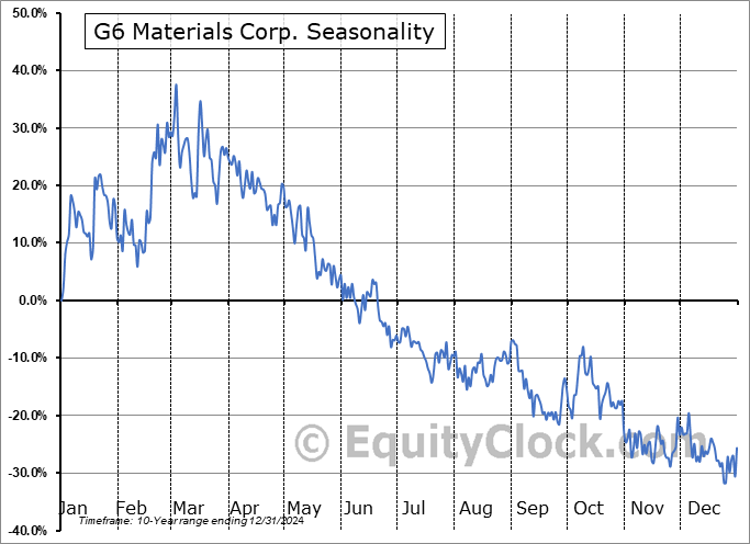 G6 Materials Corp. (OTCMKT:GPHBF) Seasonal Chart