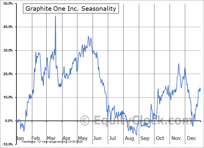 Graphite One Inc. (OTCMKT:GPHOF) Seasonal Chart