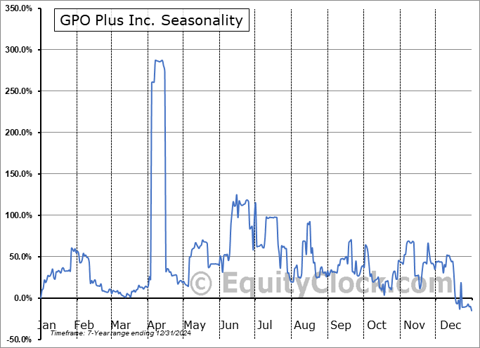 GPO Plus Inc. (OTCMKT:GPOX) Seasonal Chart