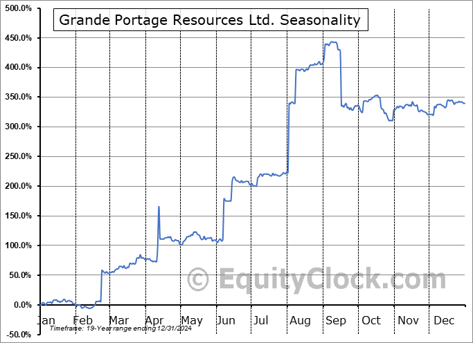 Grande Portage Resources Ltd. (OTCMKT:GPTRF) Seasonal Chart