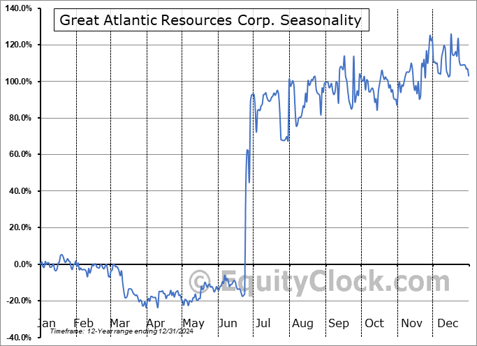 Great Atlantic Resources Corp. (TSXV:GR.V) Seasonal Chart
