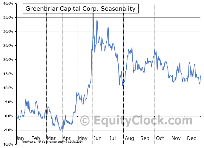 Greenbriar Capital Corp. (TSXV:GRB.V) Seasonal Chart