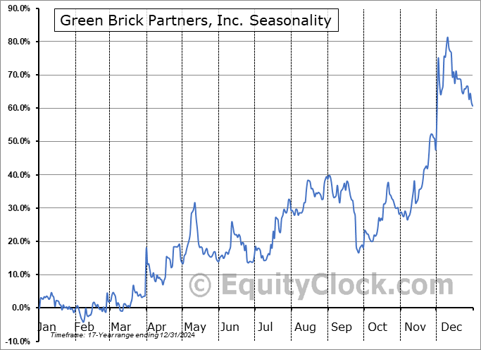 Green Brick Partners, Inc. (NYSE:GRBK) Seasonal Chart