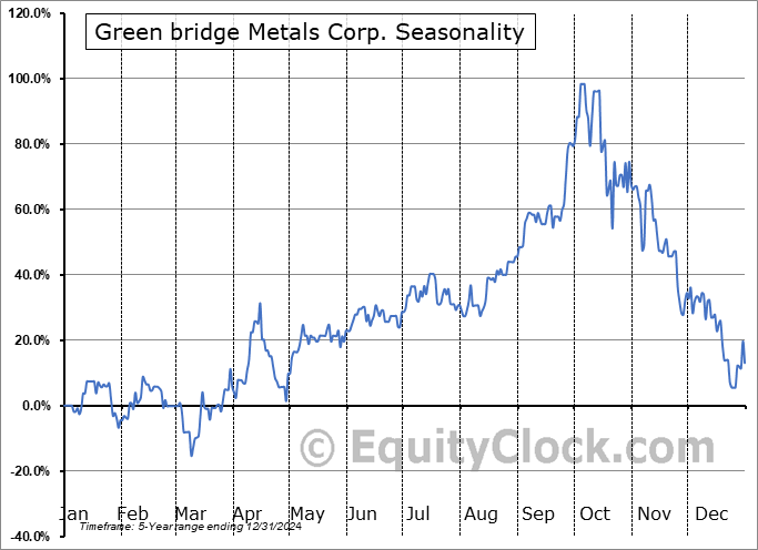 Green bridge Metals Corp. (CSE:GRBM.CA) Seasonal Chart
