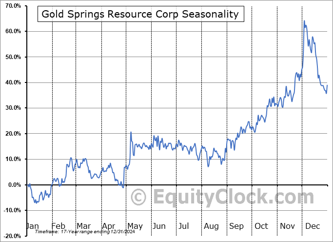 Gold Springs Resource Corp (TSE:GRC.TO) Seasonal Chart