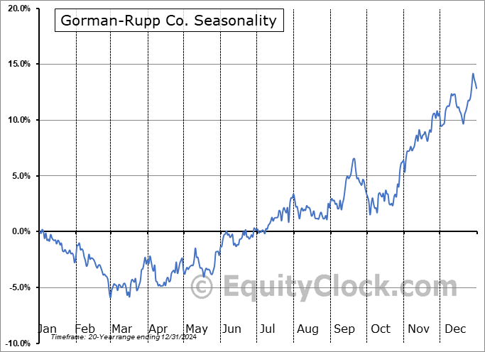 Gorman-Rupp Co. (NYSE:GRC) Seasonal Chart