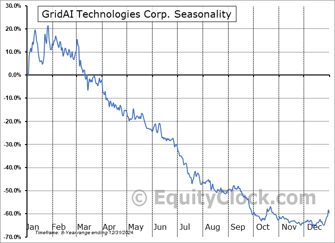 GridAI Technologies Corp. (NASD:GRDX) Seasonal Chart