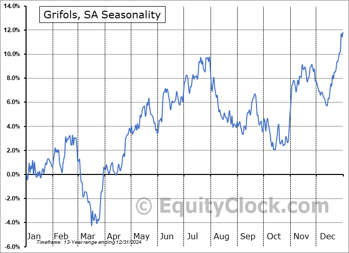 Grifols, SA (NASD:GRFS) Seasonal Chart