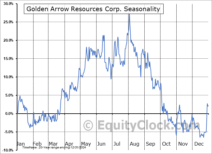 Golden Arrow Resources Corp. (TSXV:GRG.V) Seasonal Chart