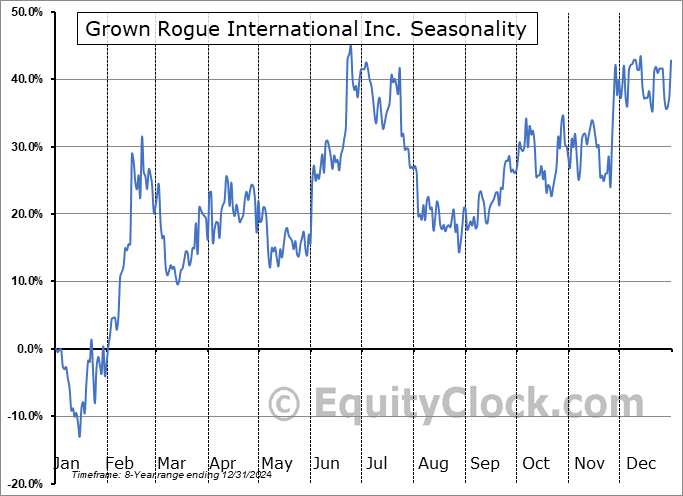 Grown Rogue International Inc. (CSE:GRIN.CA) Seasonal Chart