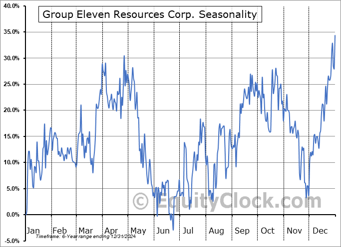 Group Eleven Resources Corp. (OTCMKT:GRLVF) Seasonal Chart