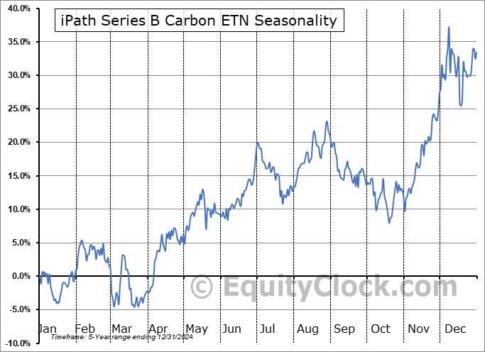 iPath Series B Carbon ETN (AMEX:GRN) Seasonal Chart