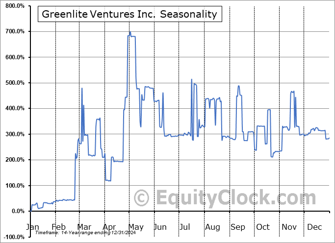 Greenlite Ventures Inc. (OTCMKT:GRNL) Seasonal Chart
