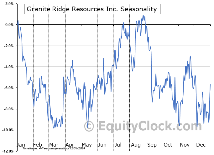 Granite Ridge Resources Inc. (NYSE:GRNT) Seasonal Chart