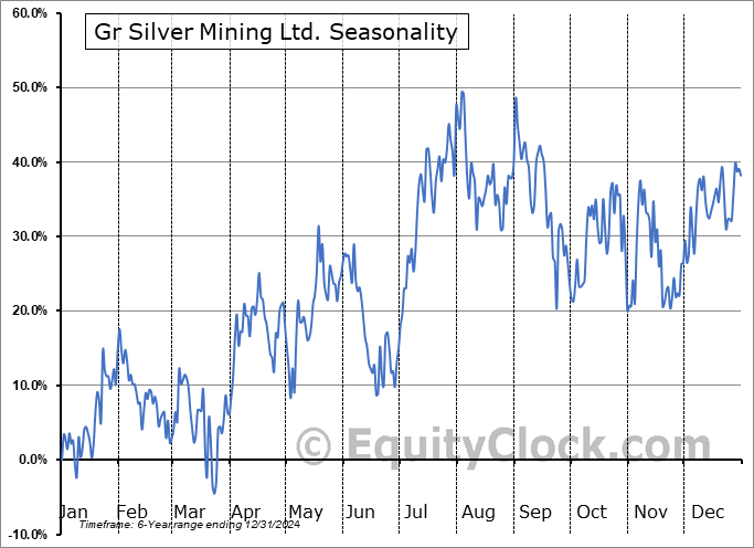 Gr Silver Mining Ltd. (OTCMKT:GRSLF) Seasonal Chart